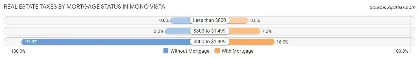 Real Estate Taxes by Mortgage Status in Mono Vista
