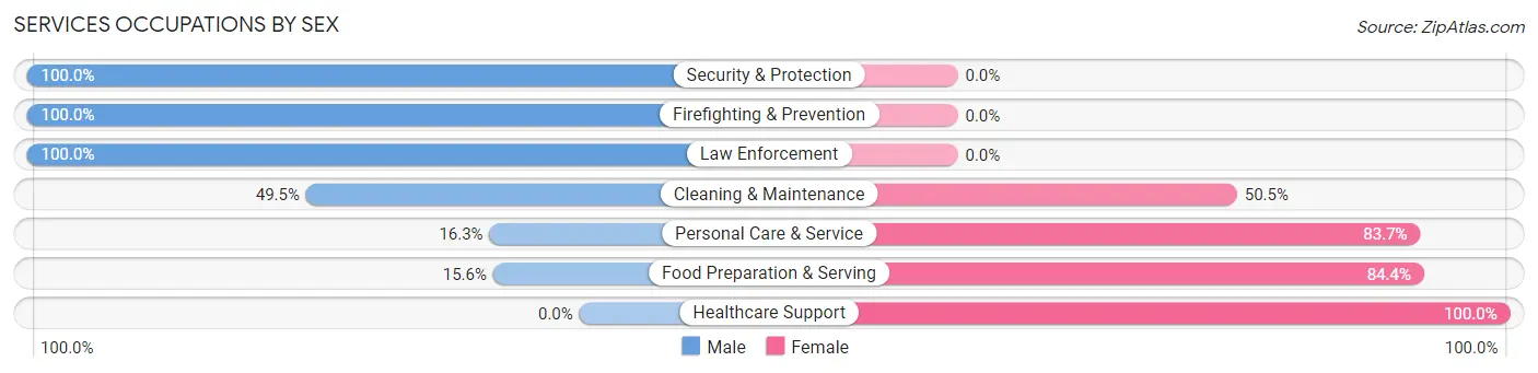 Services Occupations by Sex in Mono Vista