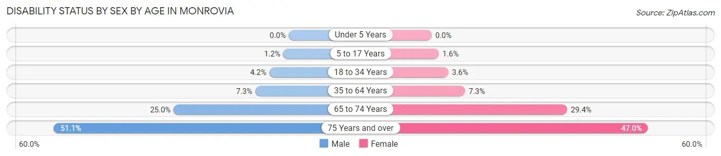 Disability Status by Sex by Age in Monrovia