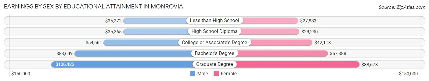 Earnings by Sex by Educational Attainment in Monrovia