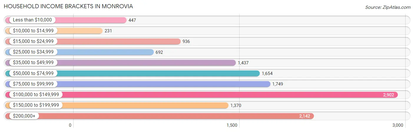 Household Income Brackets in Monrovia