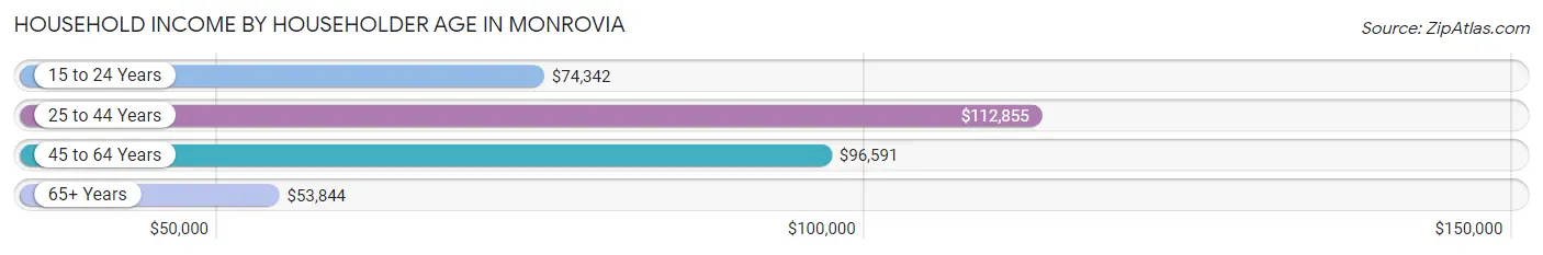 Household Income by Householder Age in Monrovia