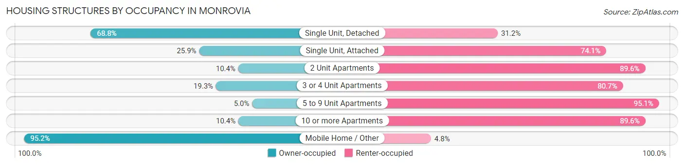 Housing Structures by Occupancy in Monrovia