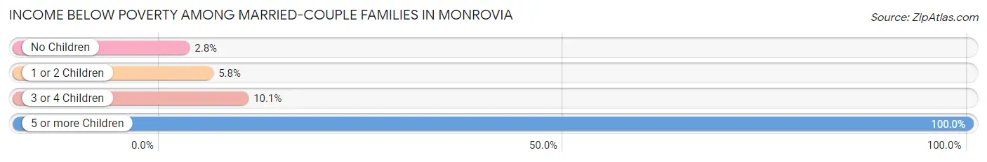 Income Below Poverty Among Married-Couple Families in Monrovia
