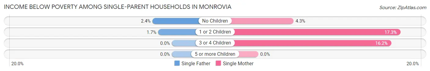 Income Below Poverty Among Single-Parent Households in Monrovia