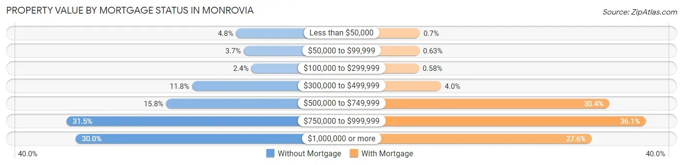 Property Value by Mortgage Status in Monrovia
