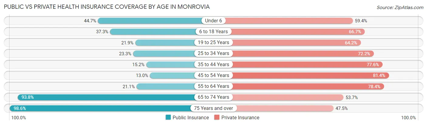 Public vs Private Health Insurance Coverage by Age in Monrovia