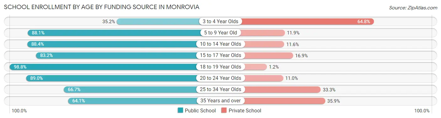 School Enrollment by Age by Funding Source in Monrovia