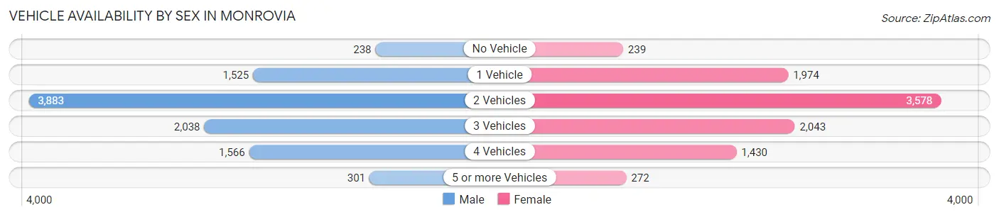 Vehicle Availability by Sex in Monrovia