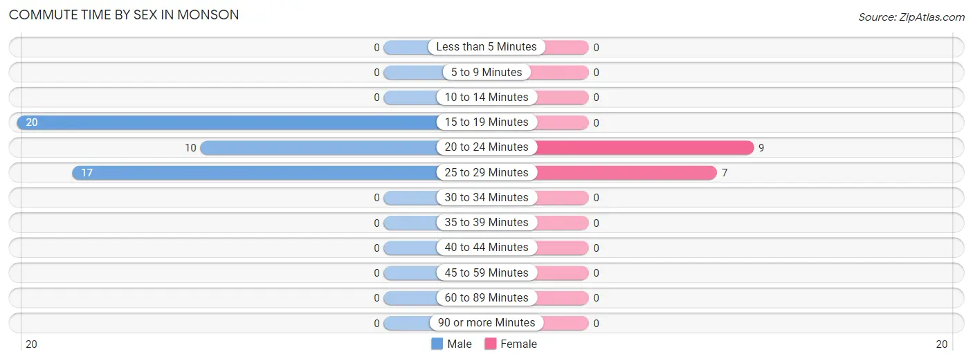 Commute Time by Sex in Monson