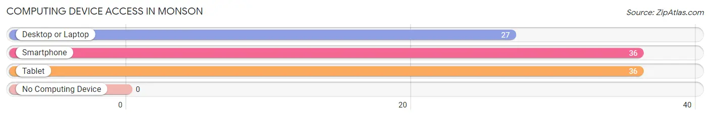Computing Device Access in Monson