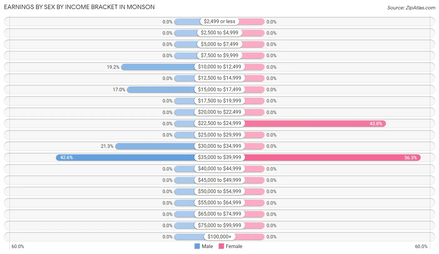 Earnings by Sex by Income Bracket in Monson