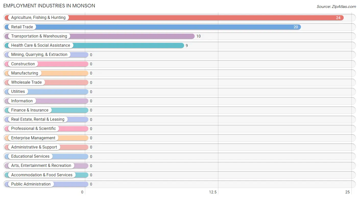 Employment Industries in Monson