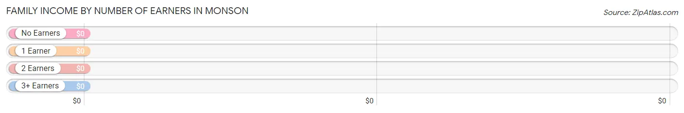 Family Income by Number of Earners in Monson