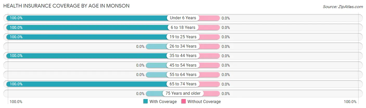 Health Insurance Coverage by Age in Monson