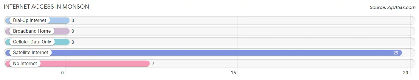 Internet Access in Monson