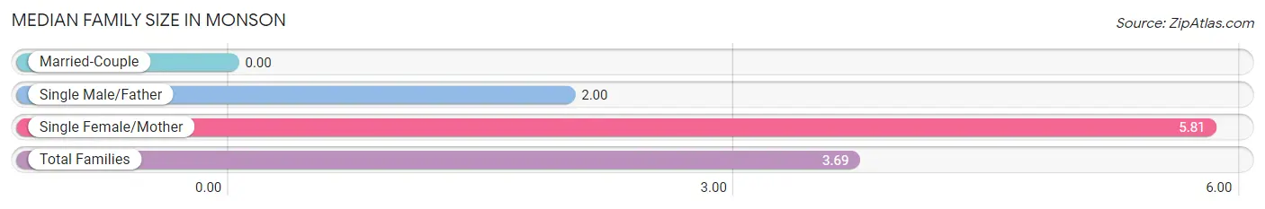 Median Family Size in Monson