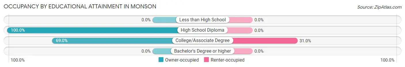 Occupancy by Educational Attainment in Monson