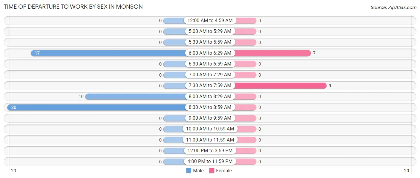 Time of Departure to Work by Sex in Monson