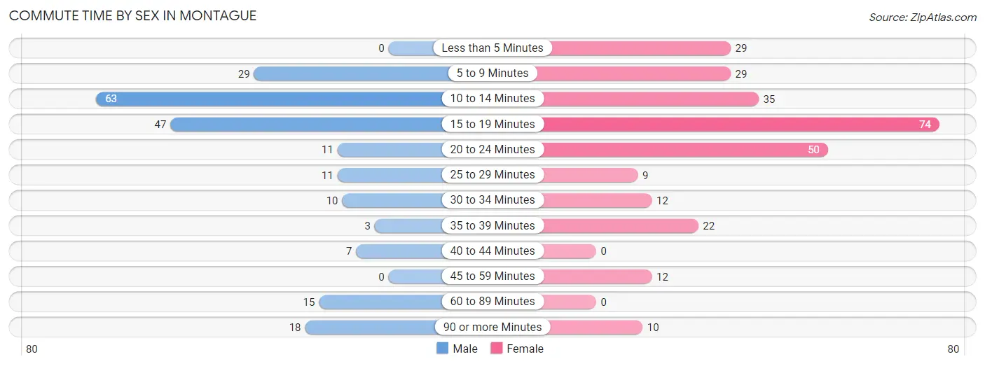 Commute Time by Sex in Montague