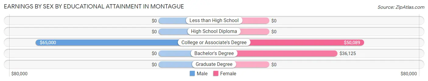 Earnings by Sex by Educational Attainment in Montague