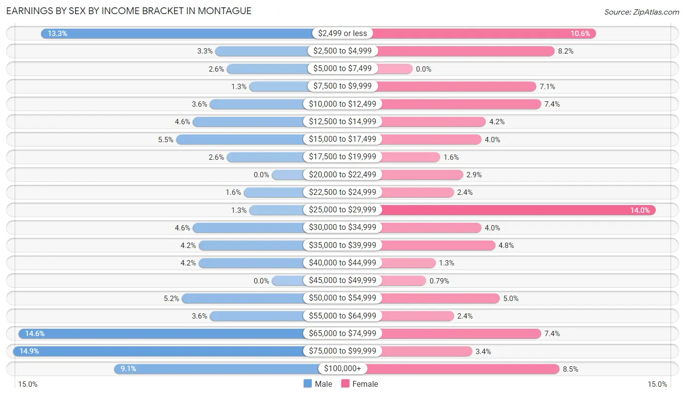 Earnings by Sex by Income Bracket in Montague