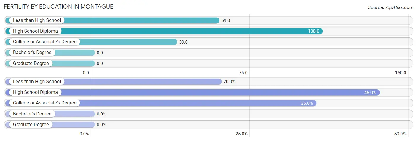 Female Fertility by Education Attainment in Montague