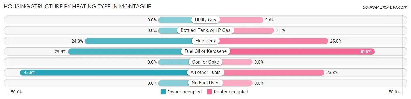 Housing Structure by Heating Type in Montague