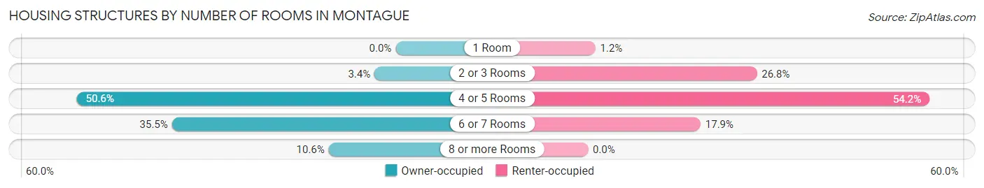 Housing Structures by Number of Rooms in Montague