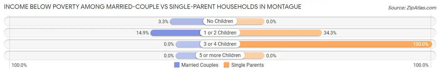 Income Below Poverty Among Married-Couple vs Single-Parent Households in Montague