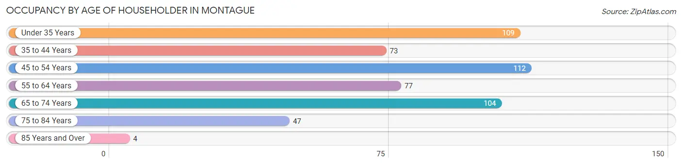 Occupancy by Age of Householder in Montague