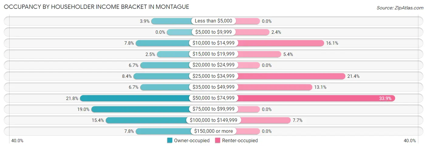 Occupancy by Householder Income Bracket in Montague