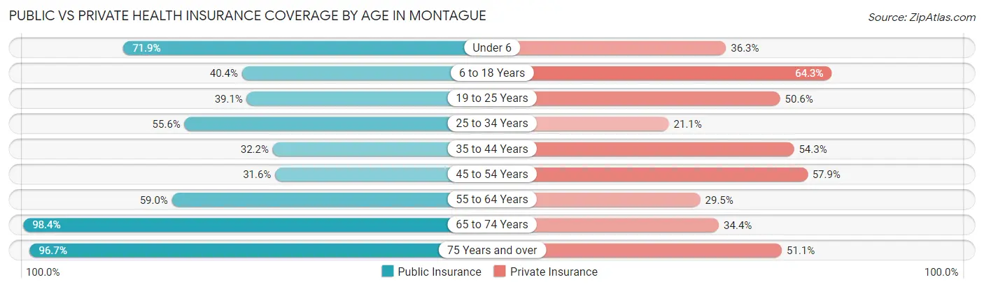 Public vs Private Health Insurance Coverage by Age in Montague