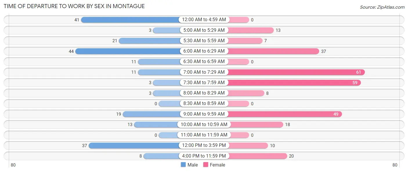 Time of Departure to Work by Sex in Montague
