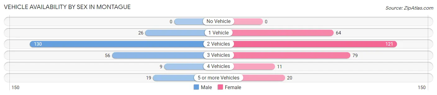 Vehicle Availability by Sex in Montague