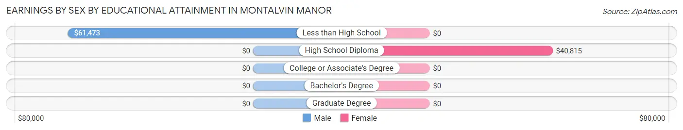 Earnings by Sex by Educational Attainment in Montalvin Manor