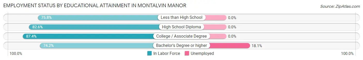 Employment Status by Educational Attainment in Montalvin Manor
