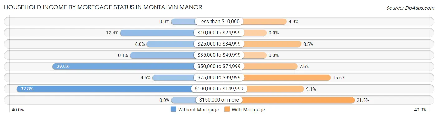 Household Income by Mortgage Status in Montalvin Manor