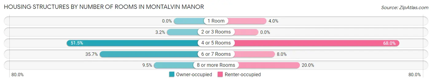 Housing Structures by Number of Rooms in Montalvin Manor