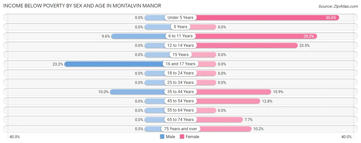 Income Below Poverty by Sex and Age in Montalvin Manor