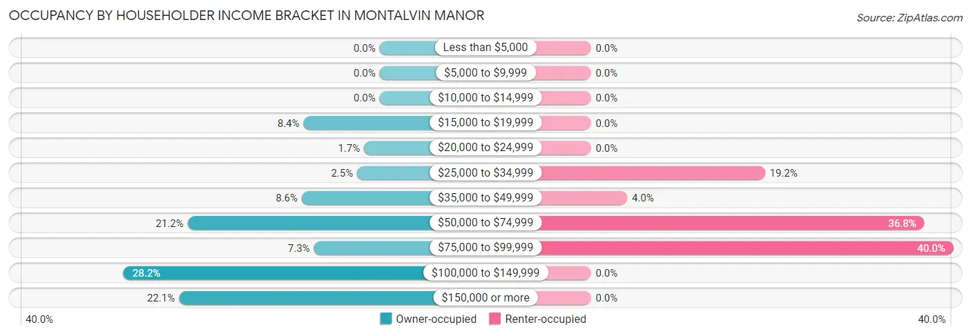 Occupancy by Householder Income Bracket in Montalvin Manor