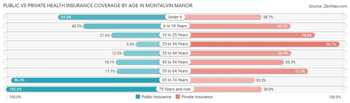 Public vs Private Health Insurance Coverage by Age in Montalvin Manor