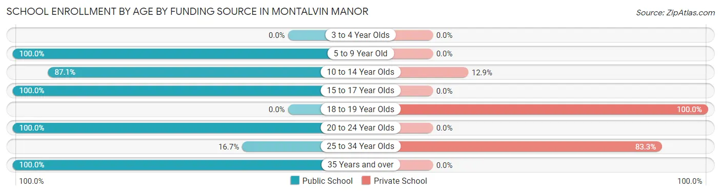 School Enrollment by Age by Funding Source in Montalvin Manor
