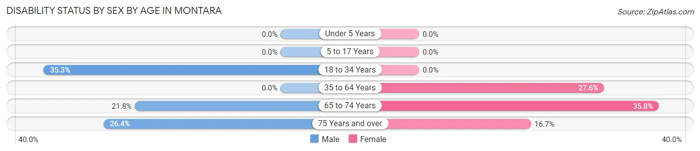 Disability Status by Sex by Age in Montara