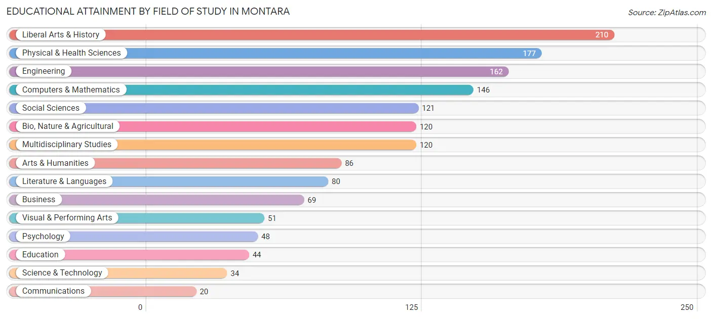 Educational Attainment by Field of Study in Montara