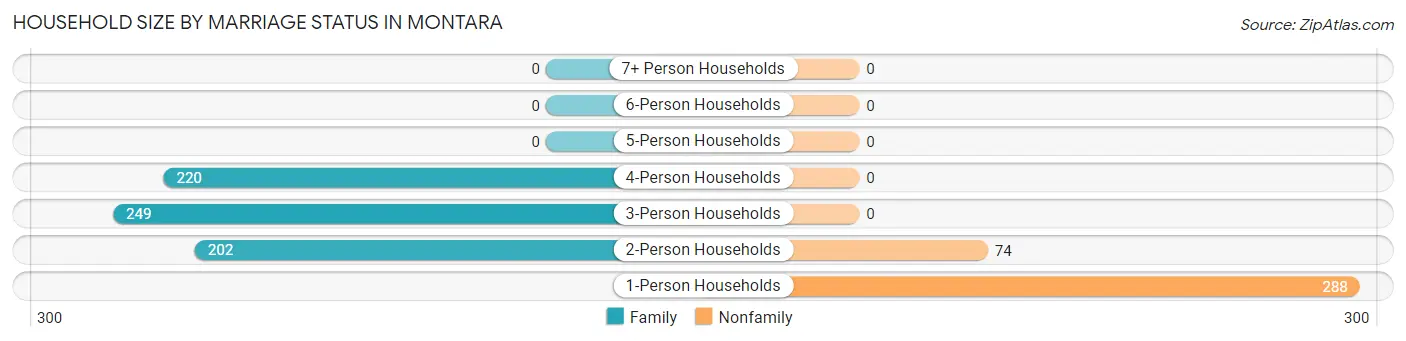 Household Size by Marriage Status in Montara
