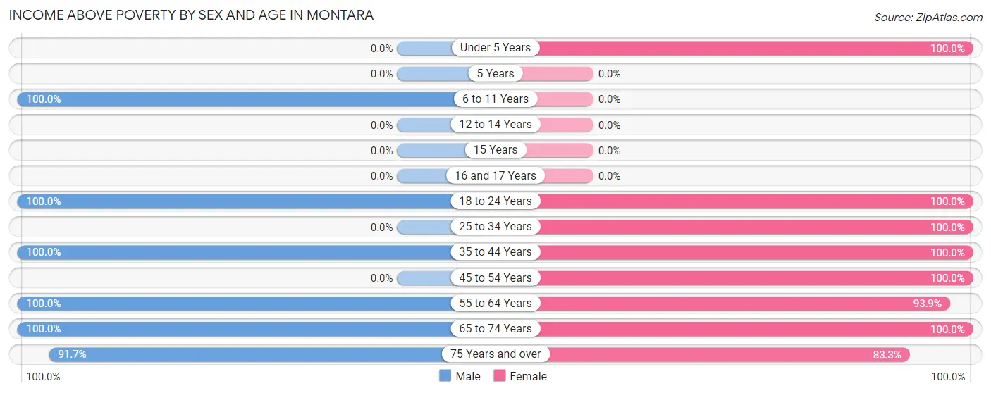 Income Above Poverty by Sex and Age in Montara