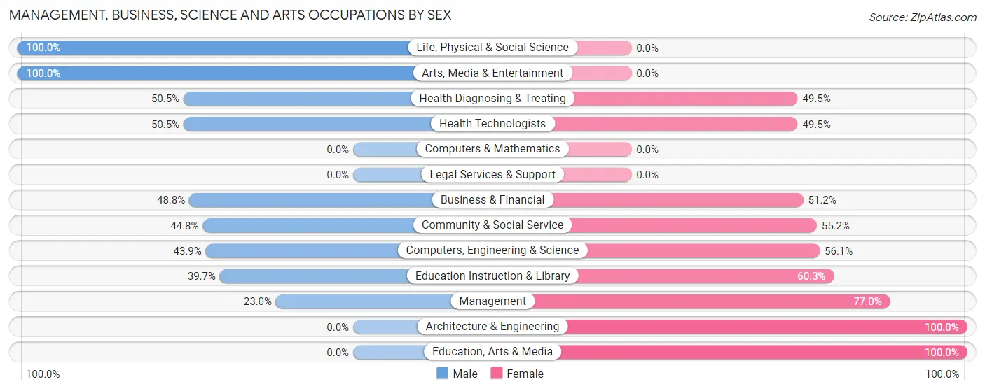 Management, Business, Science and Arts Occupations by Sex in Montara