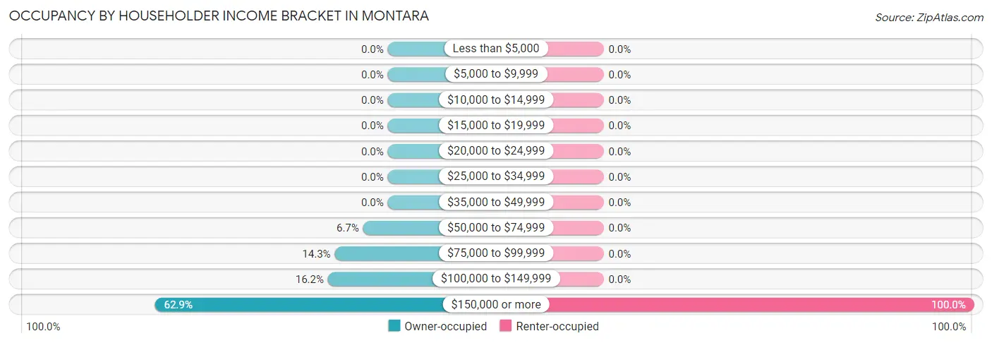Occupancy by Householder Income Bracket in Montara