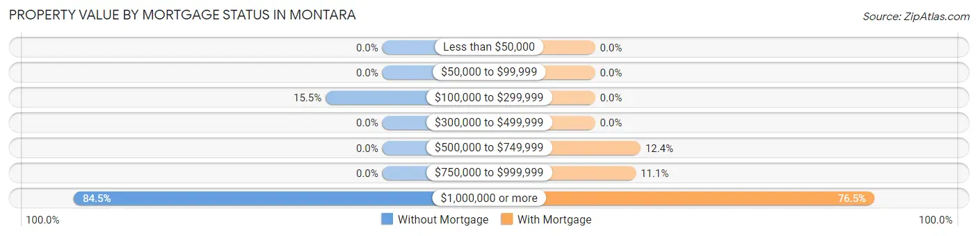 Property Value by Mortgage Status in Montara